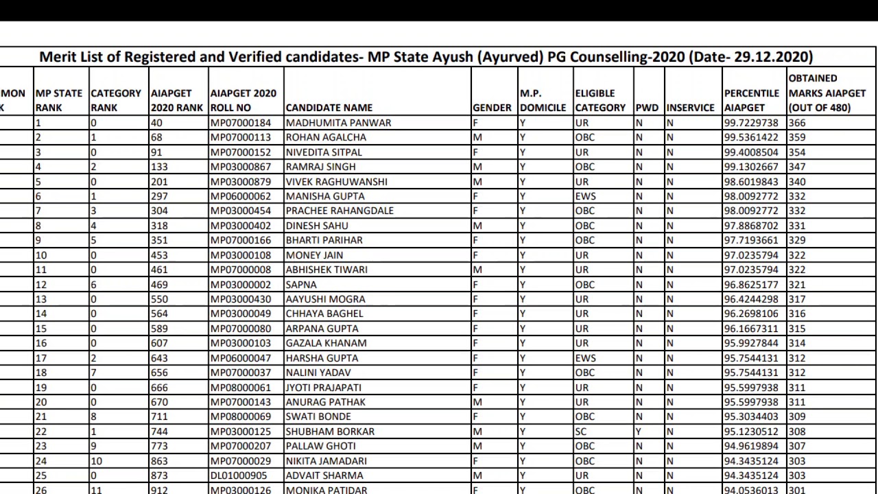 MP AYUSH (AYURVEDA) PG MERIT LIST