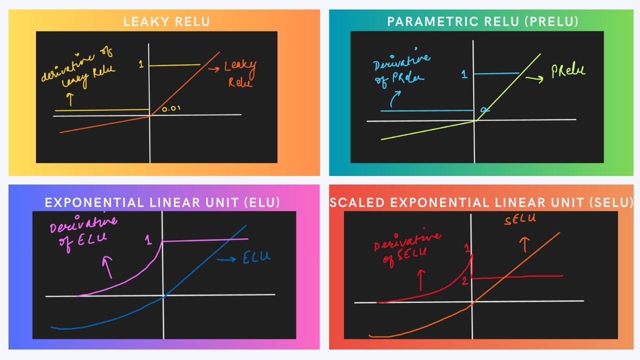 Leaky ReLU vs PReLU vs ELU vs SELU — Master Activation Functions in ...