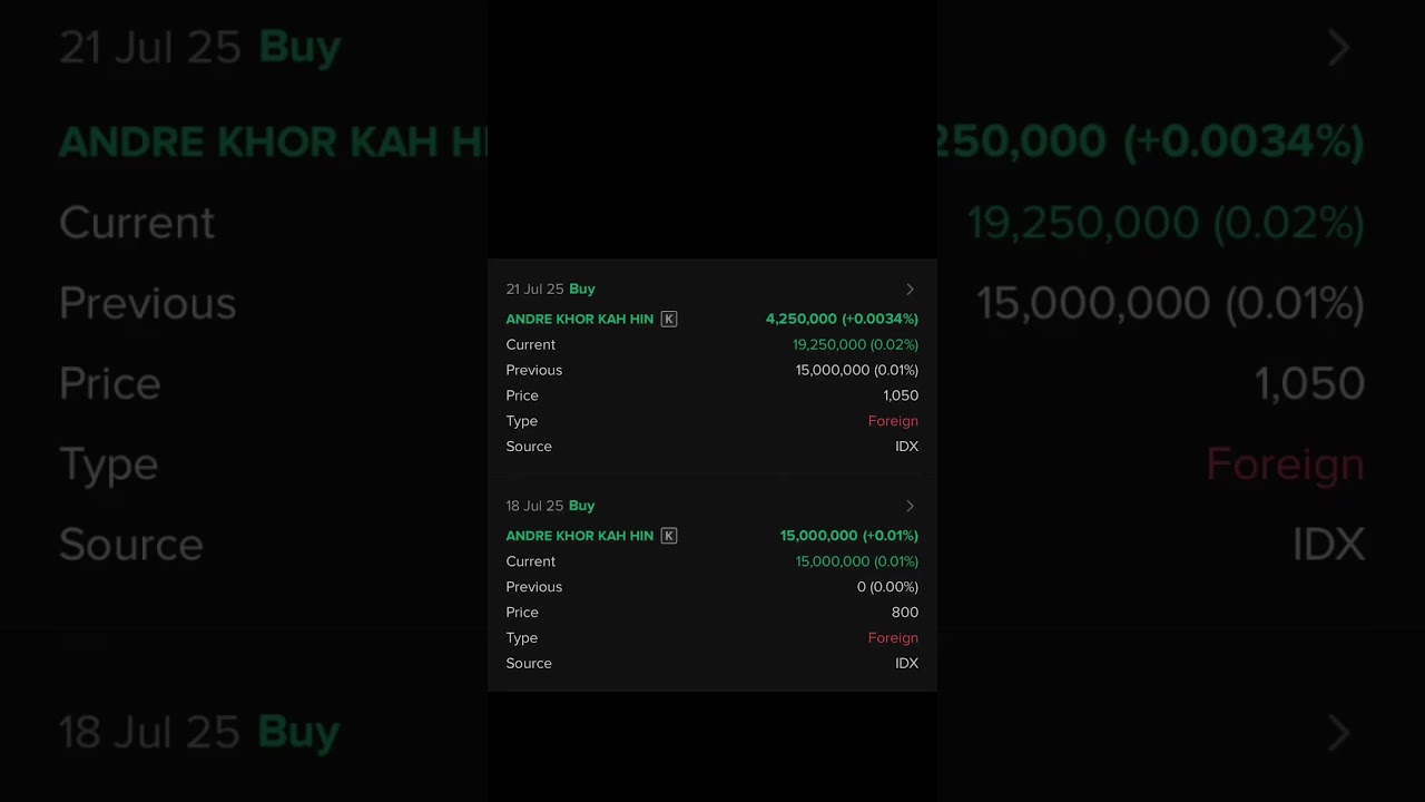 BERAPA SIH AVERAGE PRICE “BANDAR” SESUNGGUHNYA DI SAHAM CDIA (?) 🤔
