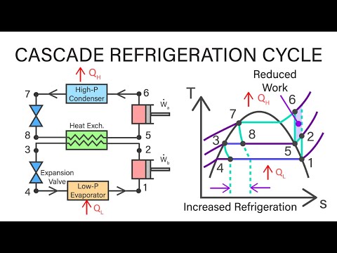 Mechanical Engineering Thermodynamics - Lec 24, pt 2 of 4:  Cascade Refrigeration Cycle