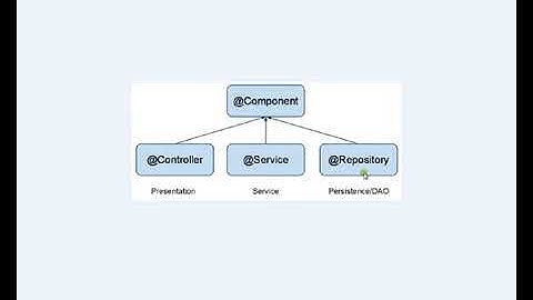 @SERVICE ANNOTATION  SPRING MVC IN TAMIL