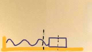 Spring and Block oscillation