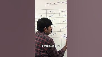 Java Access Modifiers: Public, Private, Protected, Default Explained #shorts