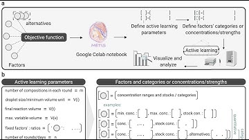 Machine learning that designs biology: METIS and the future of automated optimization