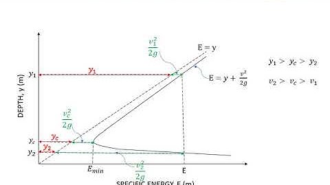 CE206   FM2   MODULE 4   SPECIFIC ENERGY AND SPECIFIC CURVE