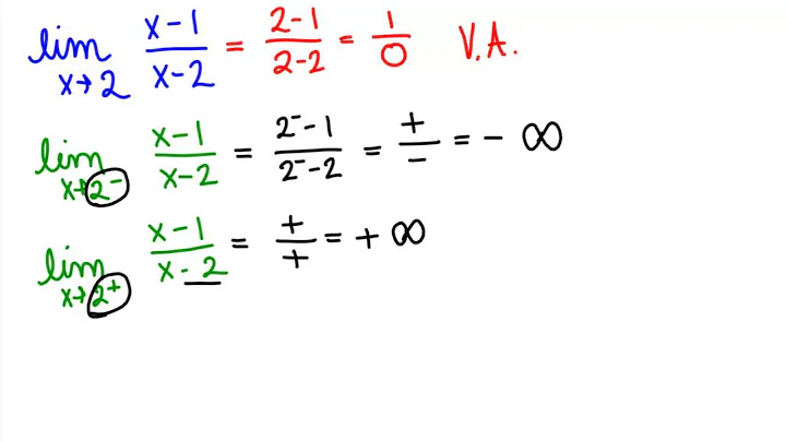 Limits approaching a Vertical Asymptote