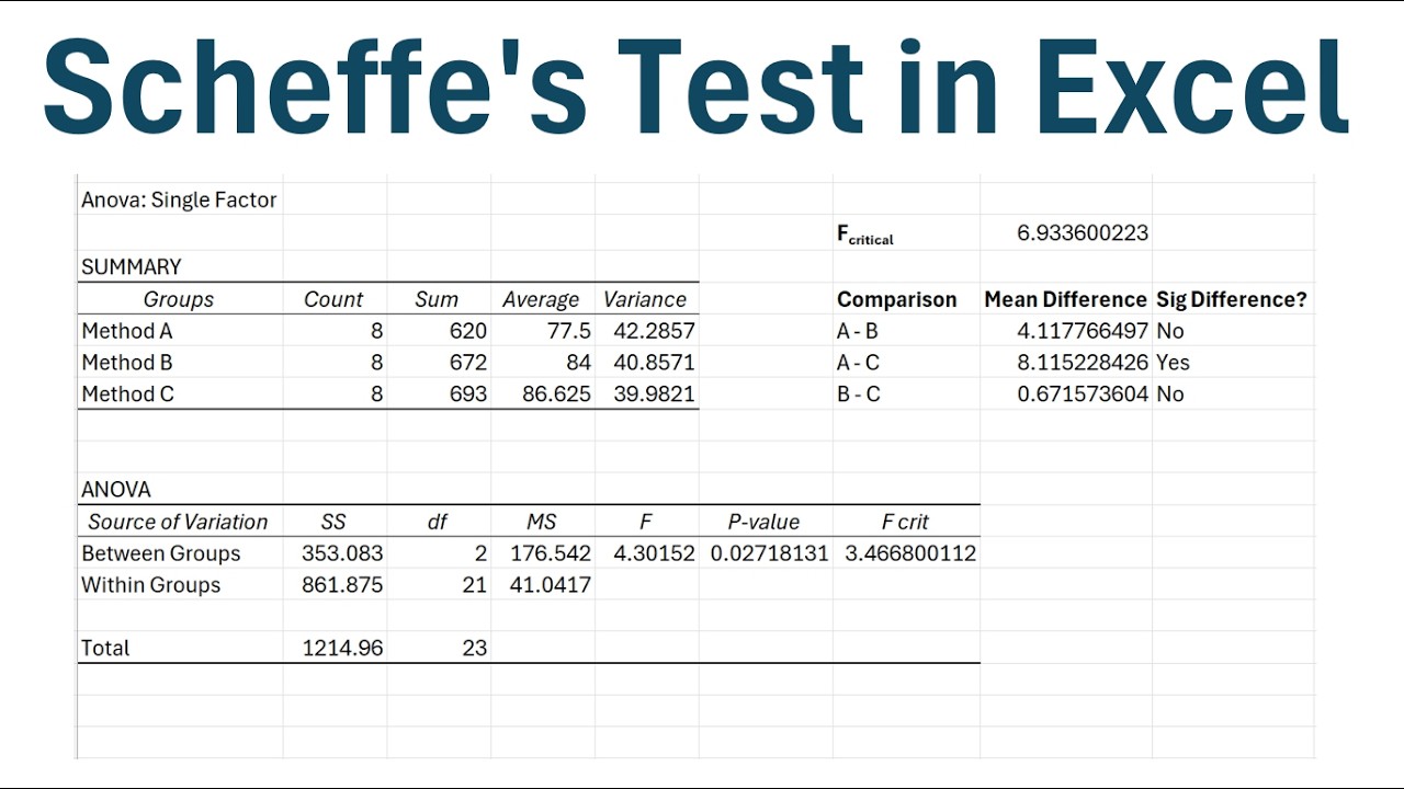 How to Perform the Scheffe Post Hoc Test in Excel - YouTube