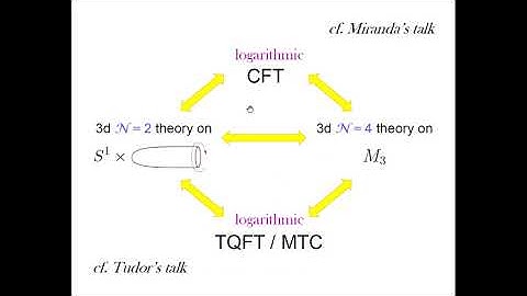 Sergei Gukov - Modularity, Integrability, and Logarithmic Invariants
