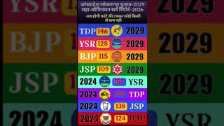 Andhra Pradesh Lok Sabha Election 2029: Mega Opinion Poll Report | TDP vs YSRCP vs JSP 🔥🚨😱