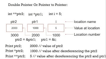 Understanding Pointers in C | Pointers in C tutorial for beginners