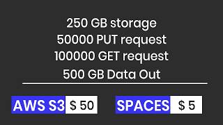 Digital Ocean - Presigned URL for Spaces using AWS SDK and S3 API