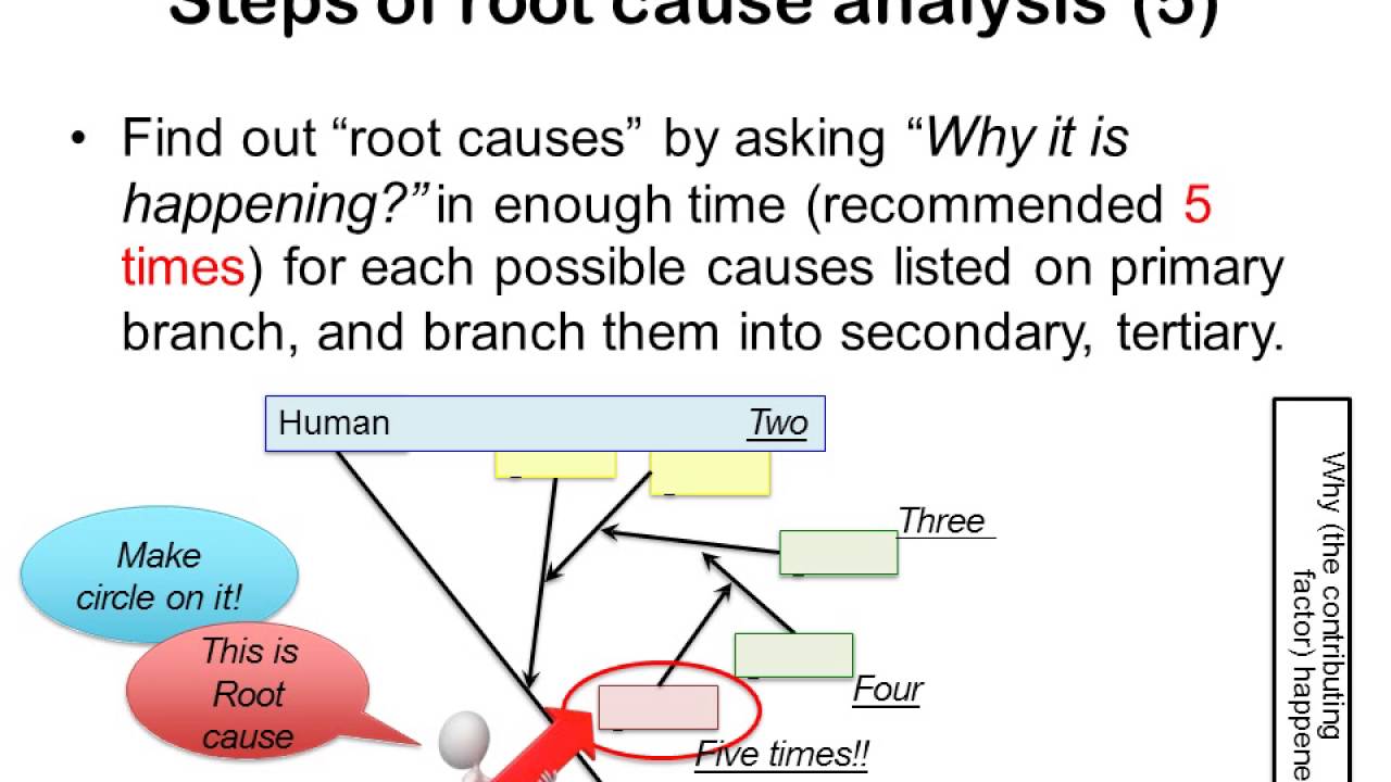 Why Use a Fishbone Diagram Root Cause Analysis  4M fishbone  diagram  ishikawa  YouTube