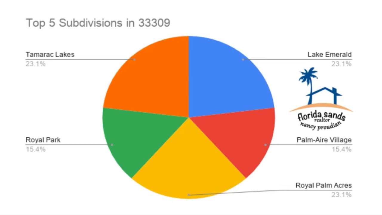 Top 5 Subdivisions In The 33309 Zip Code YouTube Top 5 Subdivisions In The 33309 Zip Code YouTube