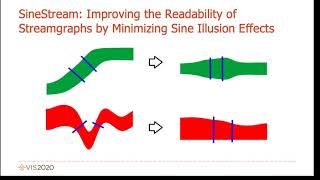 SineStream: Improving the Readability of Streamgraphs by Minimizing Sine Illusion Effects