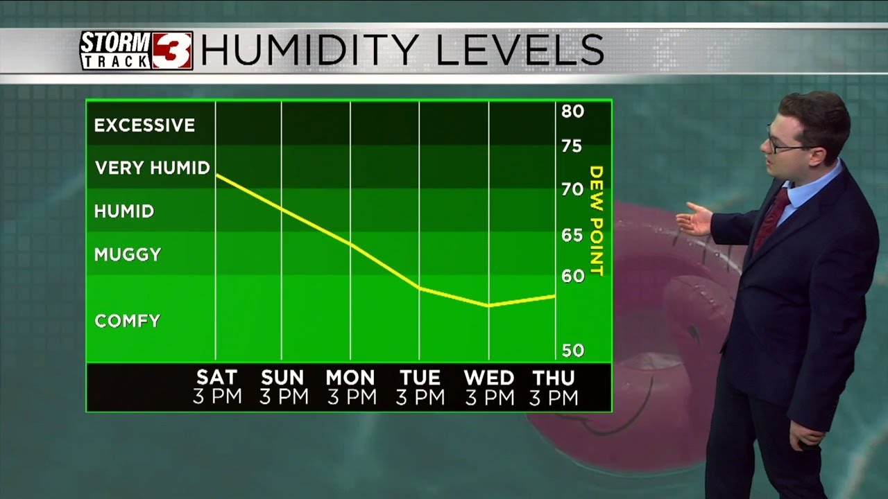 Humidity Levels This Week Humidity levels take a dive next week through Wednesday - YouTube