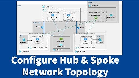 AZ-104 Hands-On Lab 06: Task 2: Configure the Hub and Spoke Network Topology