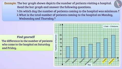 Bar Graph and Double Bar Graph | Part 3/4 | English | Class 7
