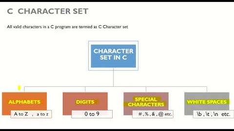 C Character set #EST 102 Programming in C
