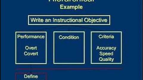 Sequencing - Hierarchical Task Analysis