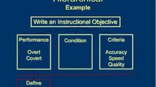 Famous Sequencing - Hierarchical Task Analysis Net Worth