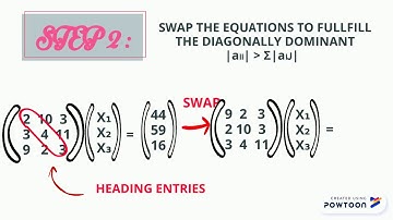 GAUSS - SEIDEL ITERATION