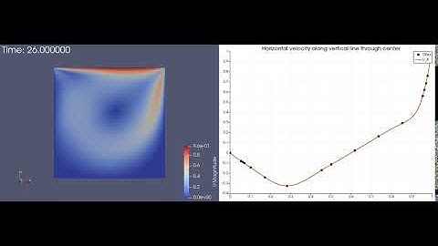 Lid Driven Cavity Flow (Re=400)