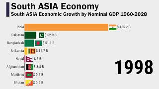 South ASIA Economic Growth by Nominal GDP 1960-2028