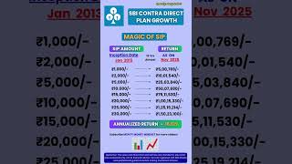 SBI Contra Direct: Real SIP Results (2013–2025) | Worth Investing? #investing #mutualfunds SBI Contra Direct: Real SIP Results (2013–2025) | Worth Investing? #investing #mutualfunds