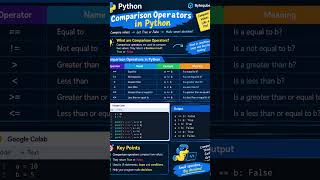 Python Comparison Operators ⚖️ | True or False | Google Colab
