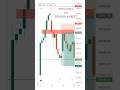 Order block | Price Action Trading | option trading profit strategy | FVG #nifty #shorts #orderblock