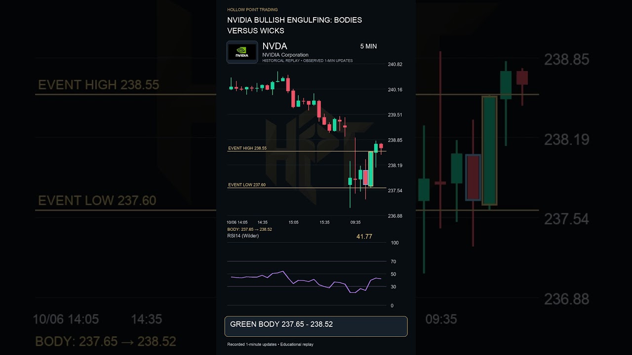 NVIDIA Bullish Engulfing: Bodies vs. Wicks