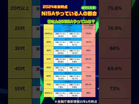【NISA】 年代別NISAやっている人の割合#投資　#資産運用 #お金#nisa