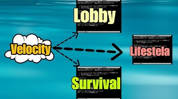 How To Setup A Velocity Network || Velocity Server Network Minecraft