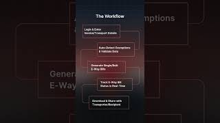 Automate E-Way Bills, Accelerate Your Supply Chain
