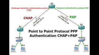 What is PPP PAP and CHAP? How to configure PPP PAP CHAP authentication?