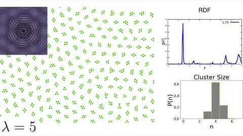 MD of Hard Core Square Shoulder (HCSS) potential Molecular Dynamics:Cluster Phases