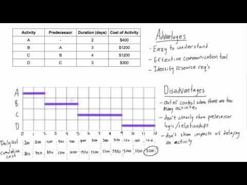 Disadvantages Of Gantt Chart