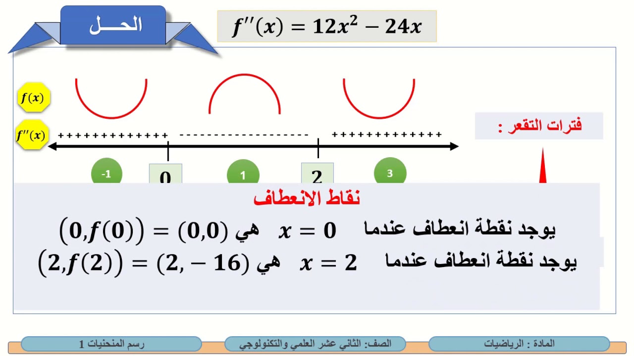 الصف الثاني عشر   المسار العلمي   الرياضيات   رسم منحنيات الدوال 1