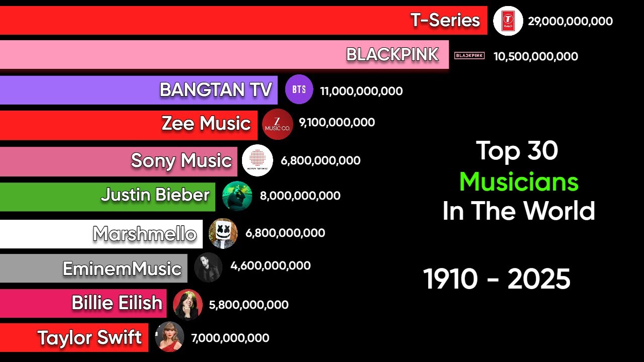 🎤 Top 30 Musicians in the World! (2000–2025) | Bar Chart Race