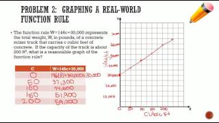 Unit 5:  Graphing a Function Rule