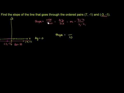 Slope from two ordered pairs example 2 | Algebra I | Khan Academy