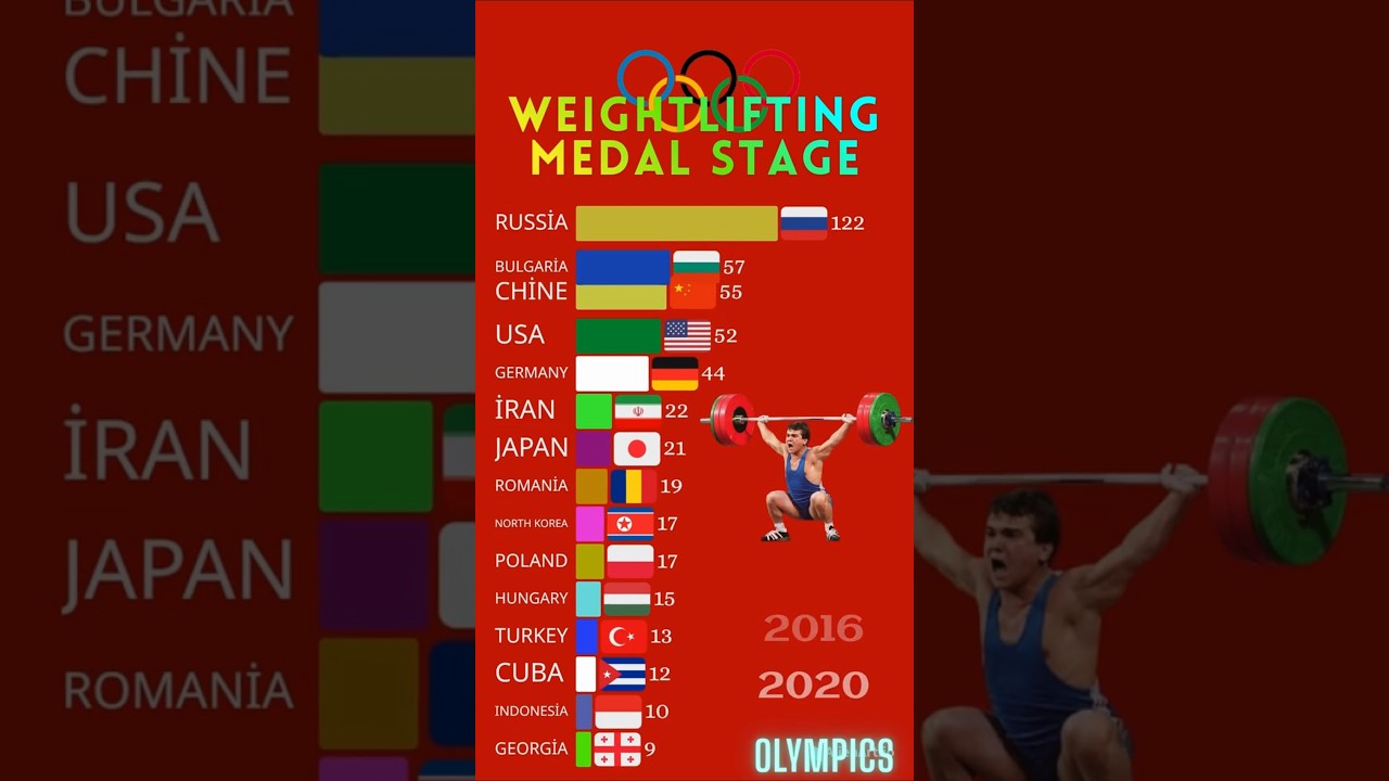 Olympic Medal Counts in Powerlifting🏅|List of Weightlifting Winners 