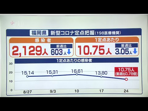 【新型コロナ感染者数】福岡県は２週連続で前週下回る　佐賀県でも前週より減る