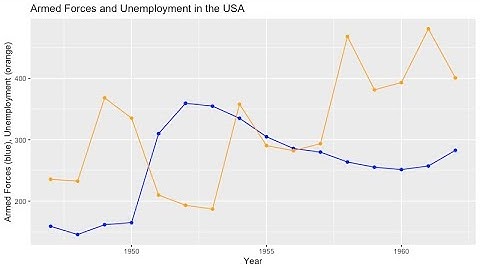 R-Studio Tutorial: Multiple Lines in One Plot With GGPlot