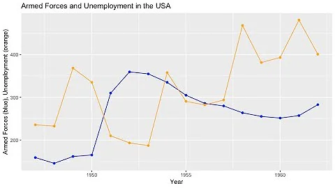 R-Studio Tutorial: Multiple Lines in One Plot With GGPlot