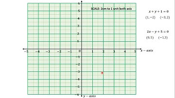 48 Finding the Coordinates of the Point of Intersection of Two Lines Graphical Method QUESTION 2