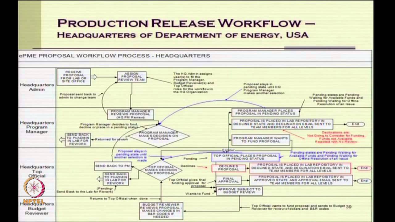 Mod-01 Lec-13 Operating organizations Contd..