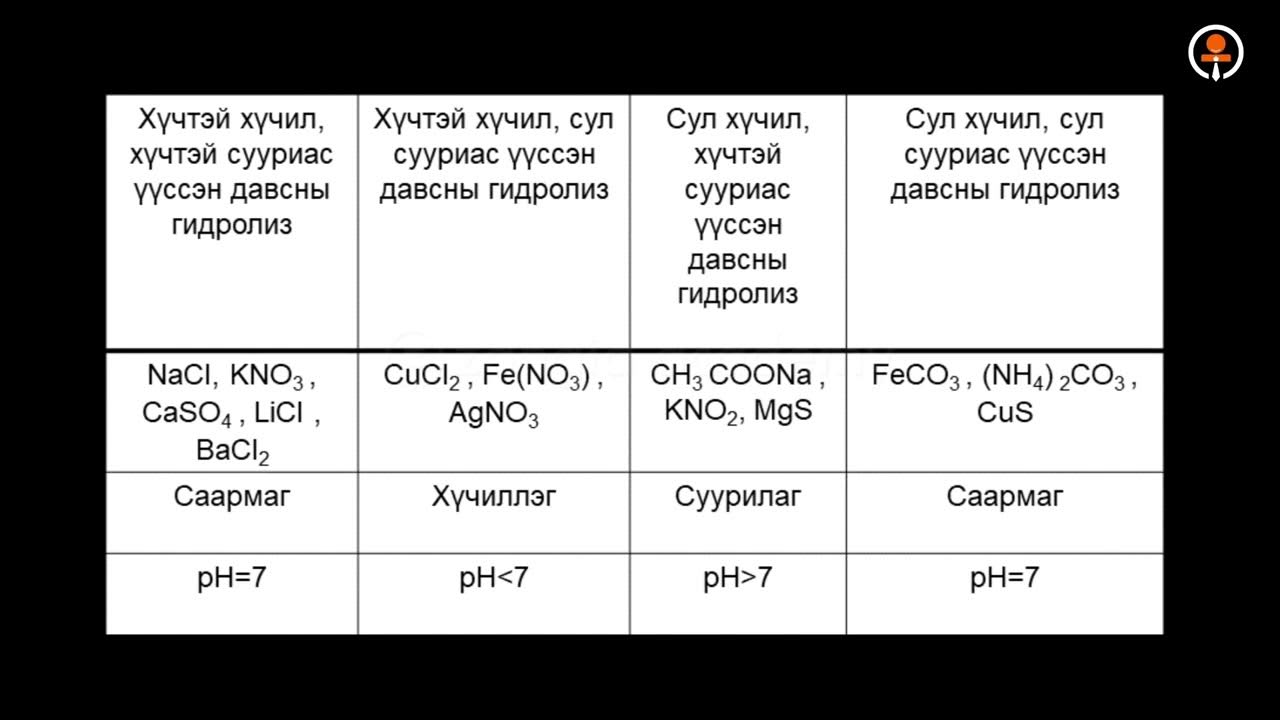 №14 Давсны гидролиз - YouTube