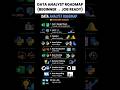 Data Analyst Roadmap 2026 | Become a Data Analyst Step-by-Step 📊 | Developer Shaurya