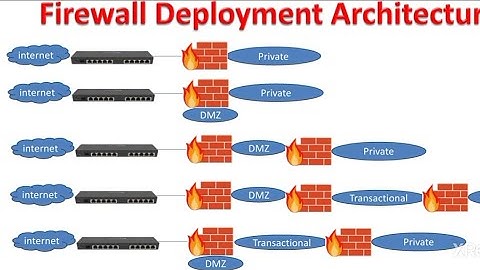 Firewall Deployment Architecture